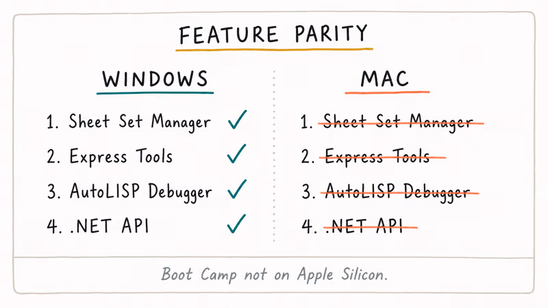 Side-by-side comparison of AutoCAD features missing on Mac versus available on Windows edition