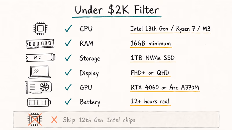 Hand-drawn checklist of six laptop buying criteria including CPU, RAM, storage, display, GPU, battery.