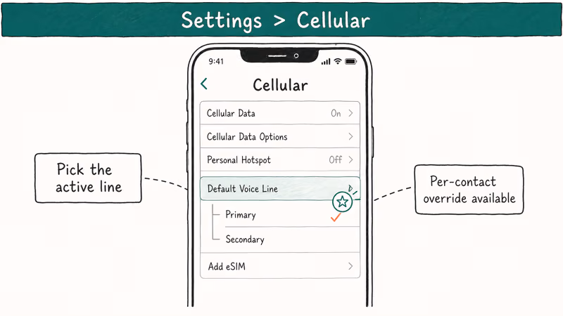 Hand-drawn iPhone Settings screen showing Default Voice Line selection between Primary and Secondary