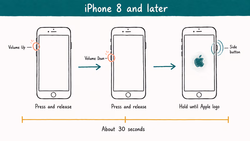 Hand-drawn three-step iPhone force restart with Volume Up, Volume Down, Side button hold