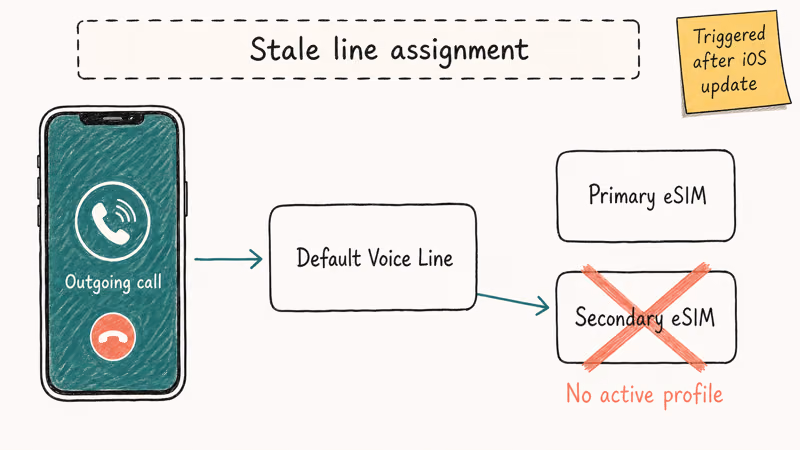 Diagram showing iPhone call routed through default voice line into a stale eSIM slot
