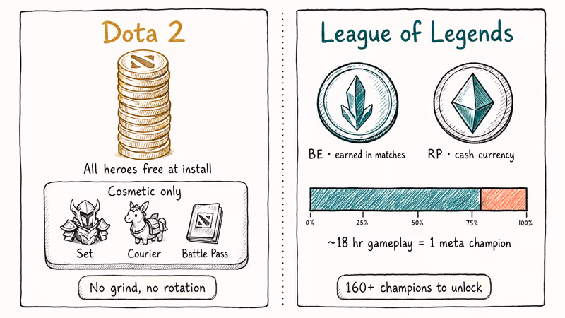 Hand-drawn ledger comparing Dota 2 free heroes with League currency.