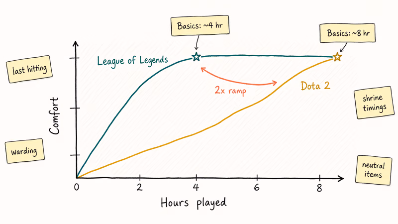 Hand-drawn chart comparing League and Dota 2 newcomer learning curves.