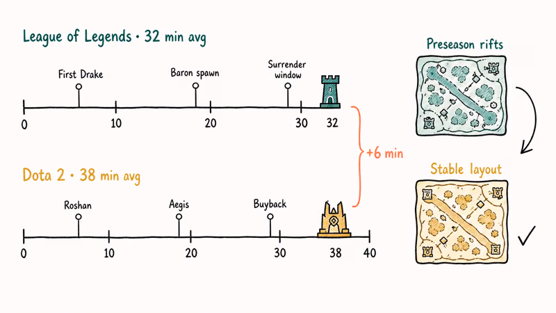 Hand-drawn timeline comparing League of Legends 32-minute and Dota 2 38-minute average match length.