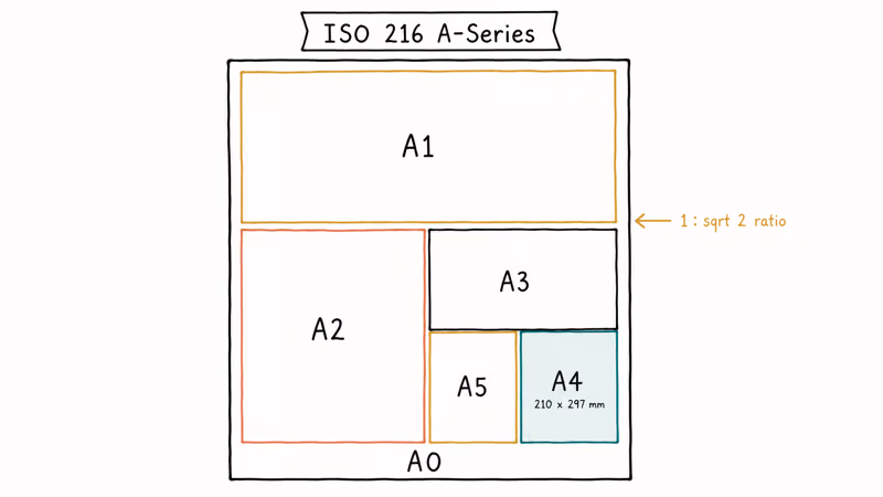 Hand-drawn nested rectangles illustrating ISO A0 through A5 paper sizes with halving area relationship.