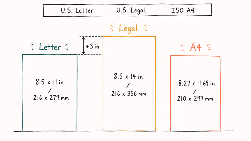 Hand-drawn comparison of Letter Legal and A4 paper sizes with dimension labels and shared baseline.