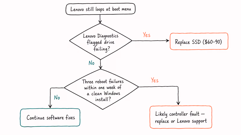 Hand-drawn flowchart for deciding when to stop software fixes and replace failing Lenovo SSD