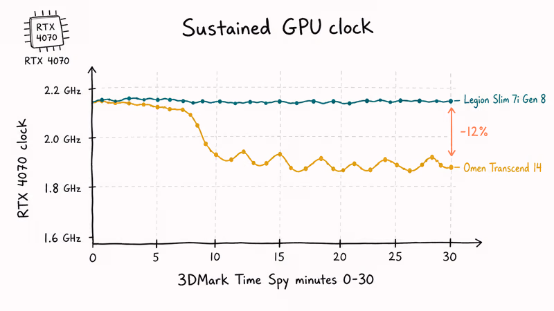 Hand-drawn line chart of Legion versus Omen GPU clock speeds during thirty-minute 3DMark stress run.