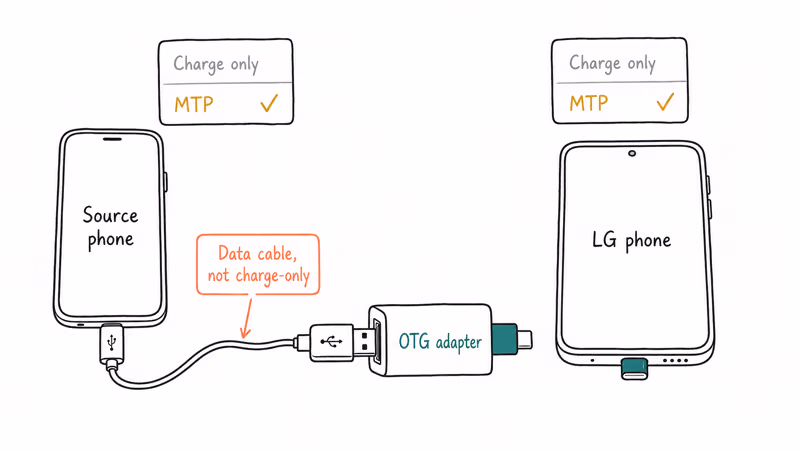 Hand-drawn diagram showing phones connected through USB OTG adapter with MTP enabled.