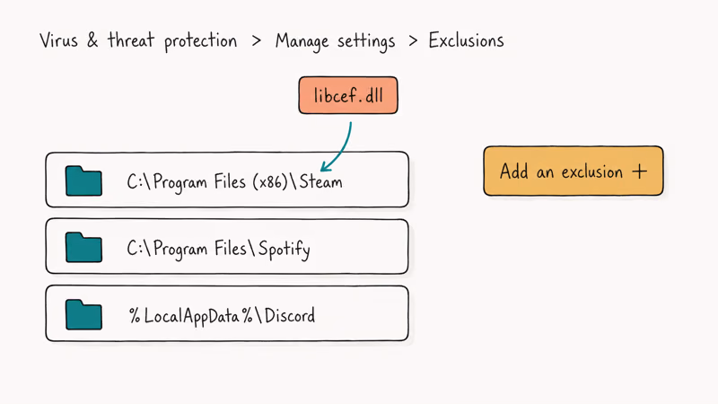 Hand-drawn Microsoft Defender exclusion panel listing Steam, Spotify, and Discord install folders.
