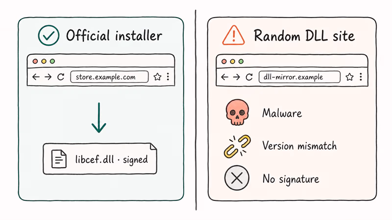 Hand-drawn comparison contrasting safe official installer route with risky random DLL website downloads.