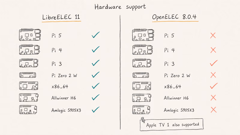 Two-column matrix showing Raspberry Pi and x86 boards supported by LibreELEC versus older OpenELEC images.