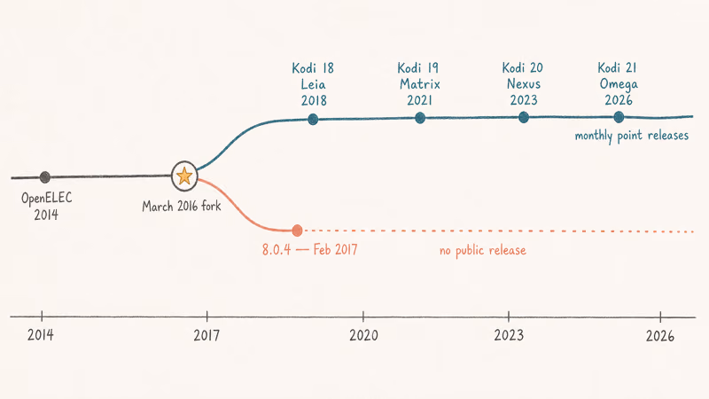 Hand-drawn timeline showing LibreELEC branching from OpenELEC in 2016 and continuing through 2026 monthly releases.