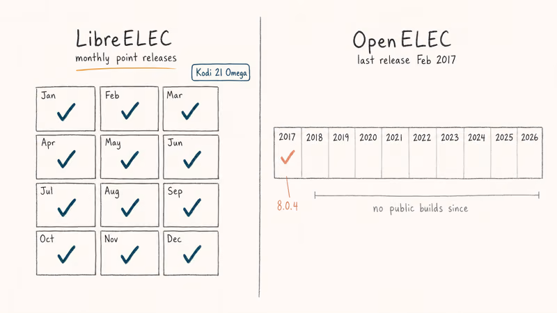 Side-by-side calendar comparison showing LibreELEC monthly tick marks against OpenELEC's empty release strip since 2017.