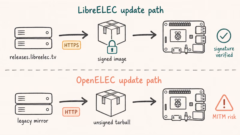 Flow diagram contrasting LibreELEC's signed HTTPS update path with OpenELEC's unsigned tarball delivery and warning.