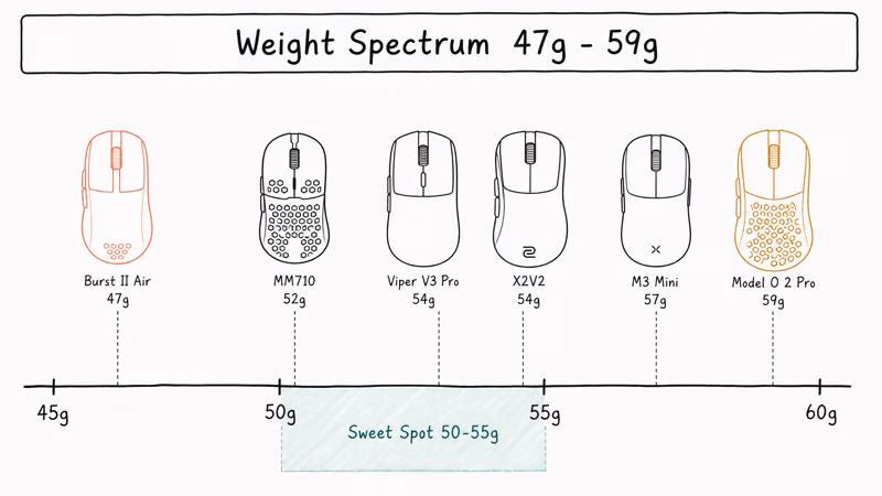 Weight spectrum chart showing six gaming mice by tested gram weight