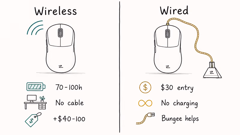 Side by side comparison of wireless and wired gaming mice with battery and price icons