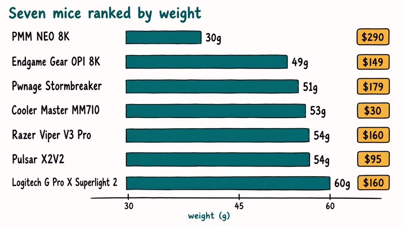 Horizontal bar chart ranking seven sub fifty five gram gaming mice by weight and price
