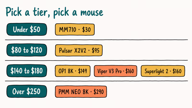 Four price tiers for sub fifty five gram gaming mice