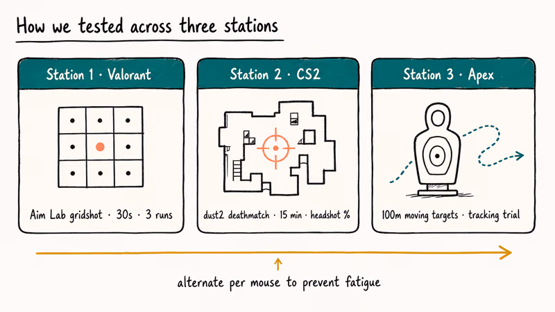 Three station testing methodology diagram for Valorant CS2 and Apex Legends mouse trials
