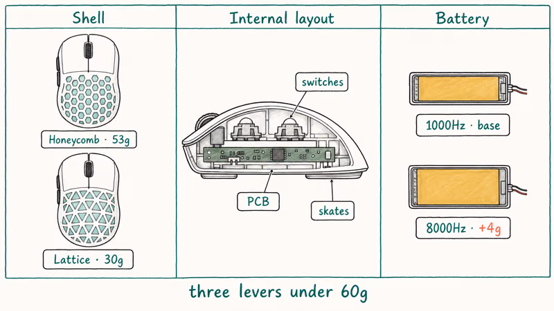 Three column diagram comparing shell types internal layout and battery weight choices in ultralight mice