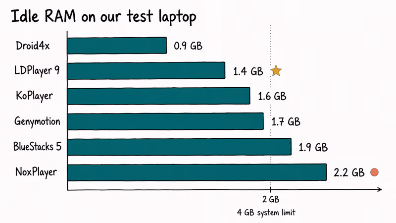 Hand-drawn bar chart comparing idle RAM across six Android emulators.