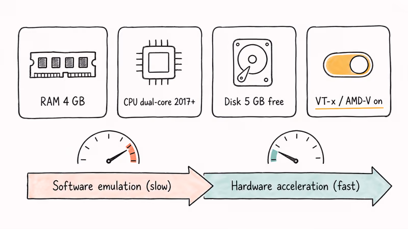 Hand-drawn infographic showing minimum specs for lightweight Android emulators.