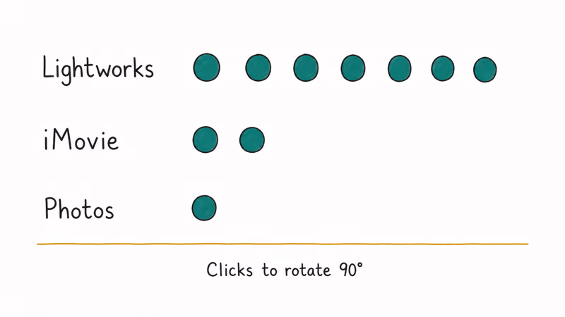 Bar chart comparing six clicks in Lightworks against two in iMovie and one in Photos.