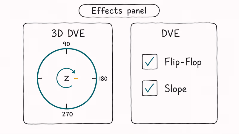 Comparison of Lightworks 3D DVE rotation and Flip-Flop controls.
