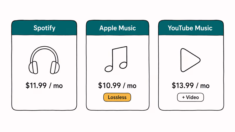 Three comparison cards for Spotify, Apple Music, and YouTube Music showing monthly prices and features