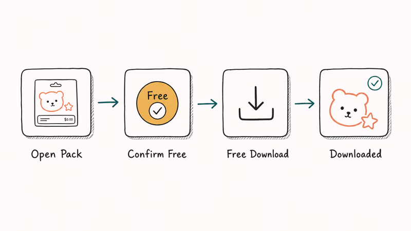 Hand-drawn flowchart showing free LINE sticker pack download steps.
