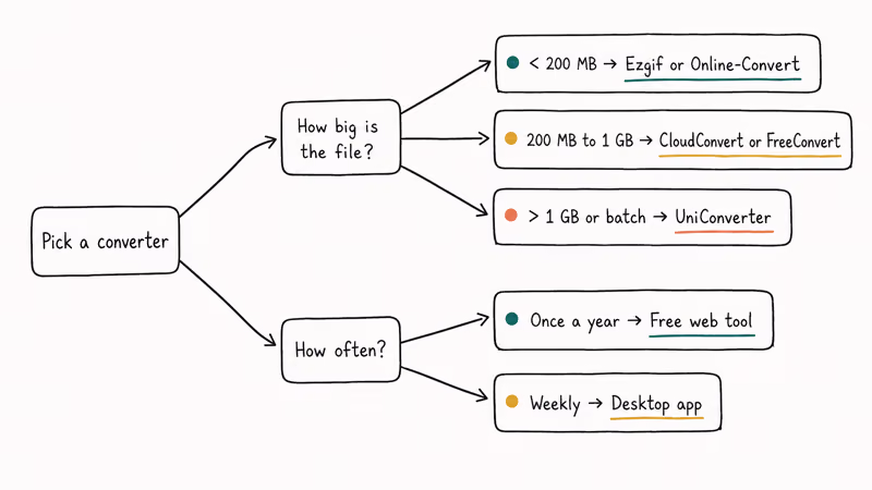 Hand drawn decision tree routing readers to converter choice by file size and conversion cadence