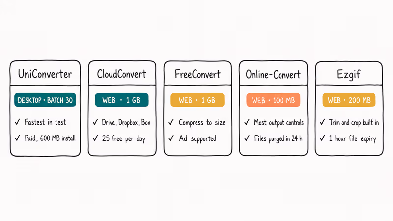 Five hand drawn cards comparing UniConverter CloudConvert FreeConvert Online-Convert and Ezgif limits
