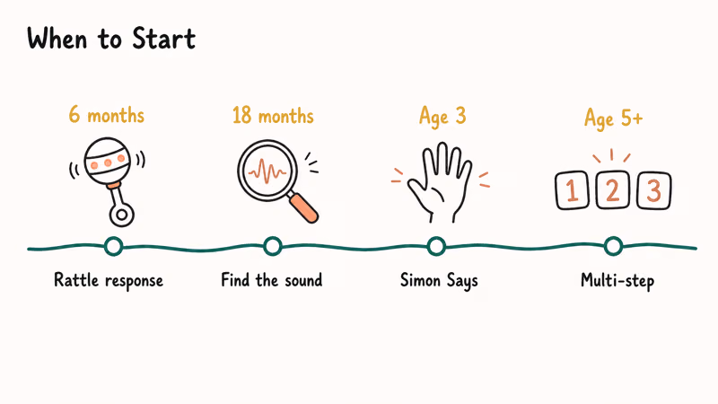 Hand-drawn timeline of listening play milestones from six months through age five and beyond