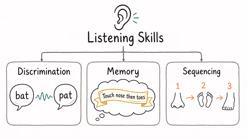 Hand-drawn diagram showing three listening skills auditory discrimination memory and sequencing for kids