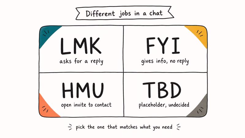 Hand-drawn quadrant chart contrasting LMK with FYI, HMU, and TBD and their different conversational jobs.