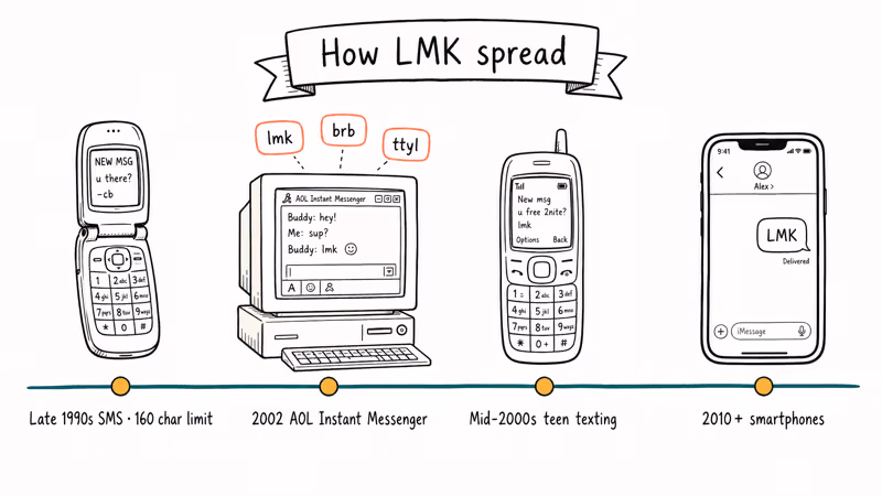 Hand-drawn timeline tracing LMK from 1990s SMS through AOL Instant Messenger to modern smartphones.