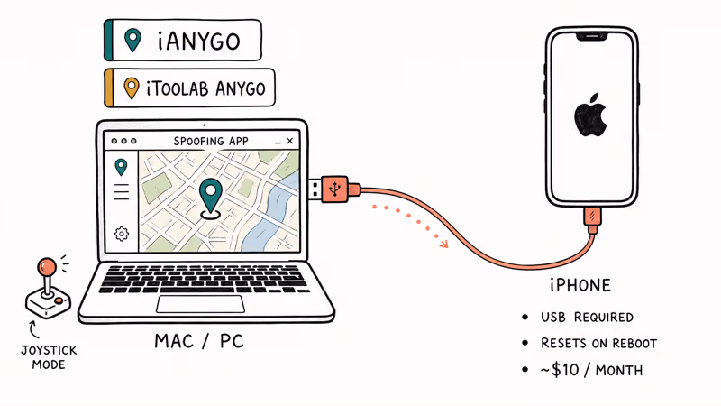 Desktop spoofing app connected via USB to an iPhone showing iAnyGo and AnyGo