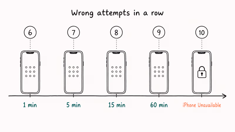 iPhone lockout timeline showing wrong passcode attempts and escalating disable timeouts up to permanent lockout
