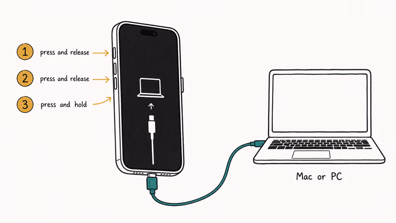 iPhone Recovery Mode button sequence diagram with cable connecting iPhone to a laptop computer