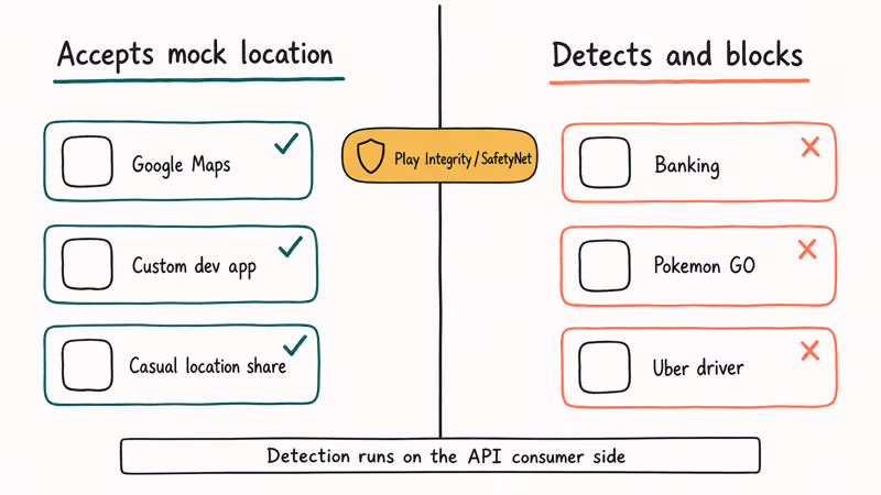 Split hand-drawn panel comparing apps that accept Lockito with apps that detect mock location.