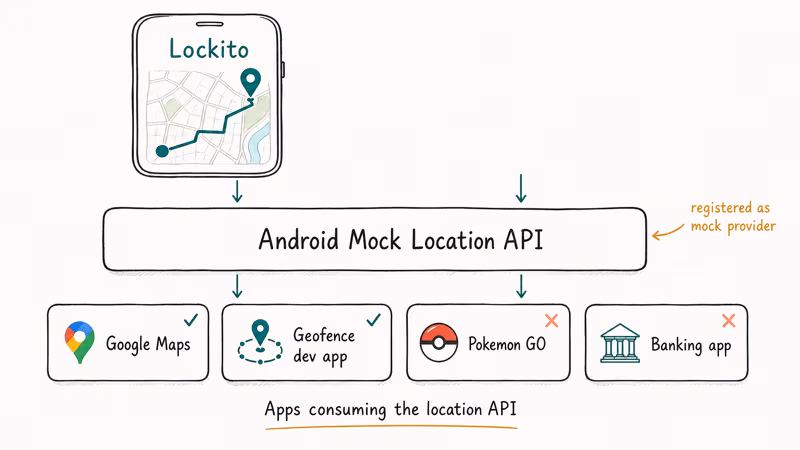 Hand-drawn diagram showing Lockito feeding the Android mock location API into consuming apps.