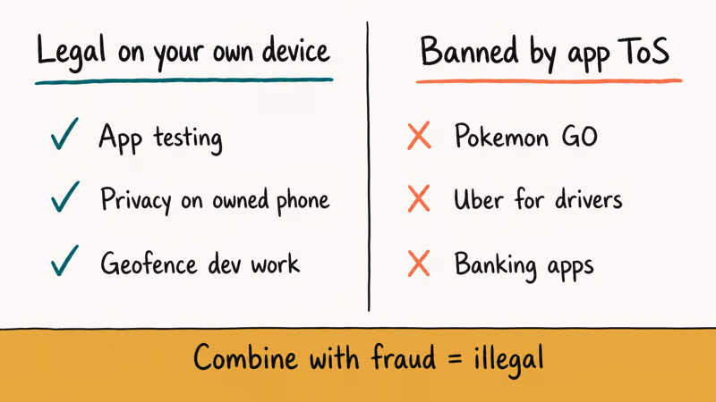Two-column hand-drawn sheet contrasting legal Lockito uses with apps that ban mock location.