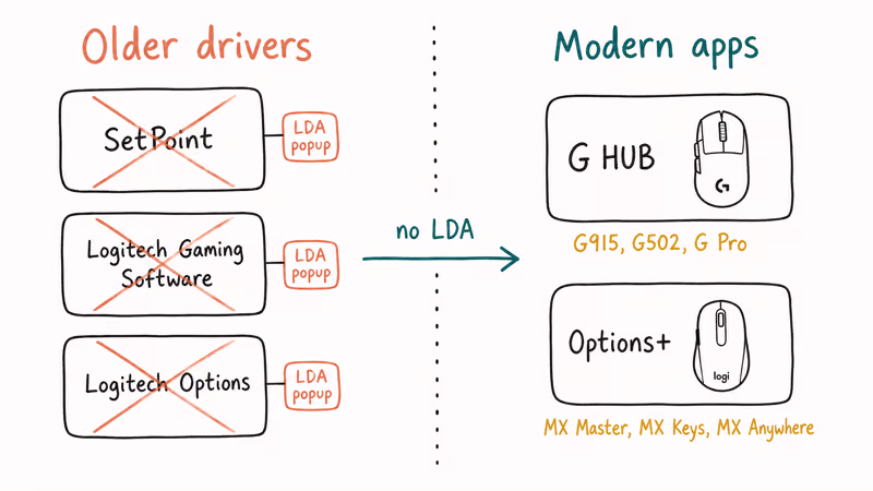 Comparison of old SetPoint drivers with LDA versus modern G HUB and Options plus apps