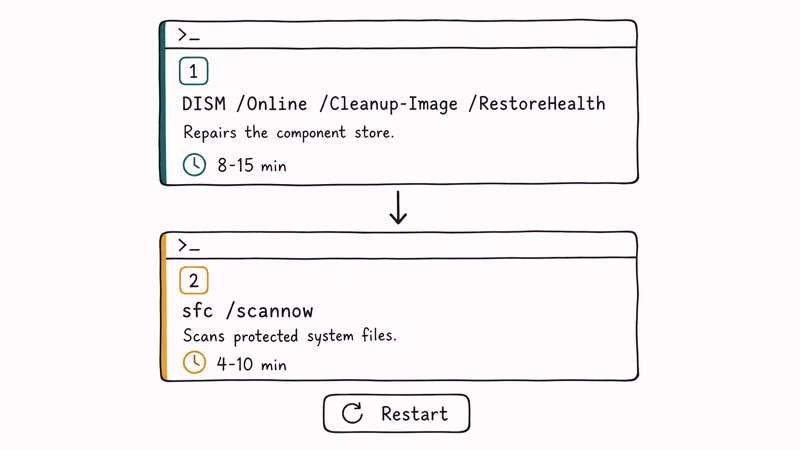 Two stacked terminal cards showing DISM RestoreHealth command runs before SFC scannow with timing labels