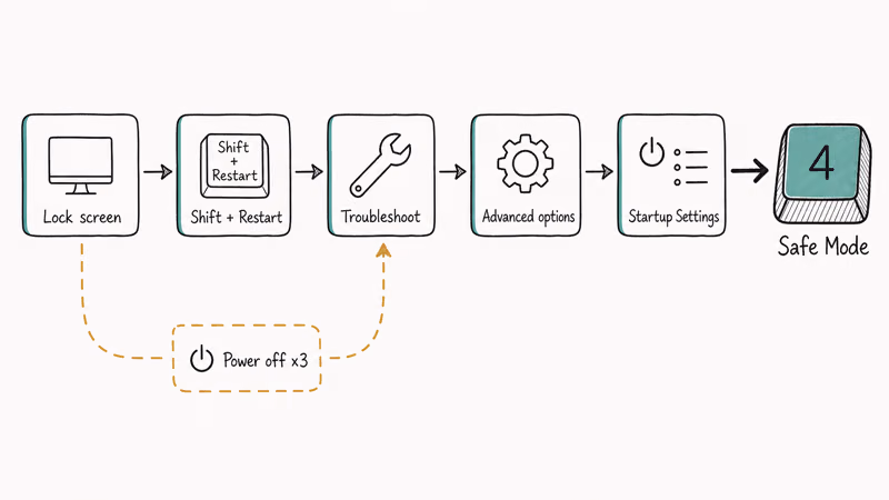 Horizontal flow chart showing Safe Mode boot path from lock screen