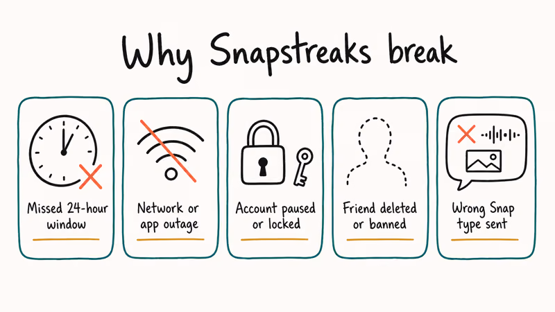Five icon panels showing common causes of broken Snapchat streaks