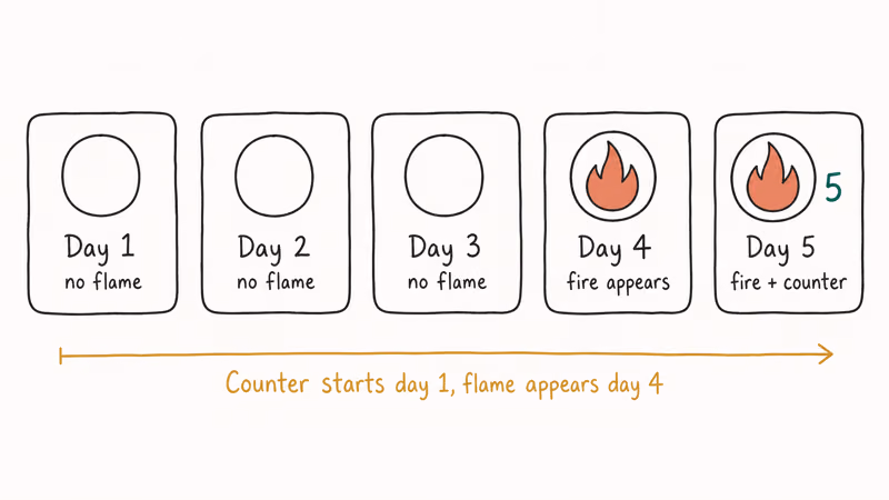 Five-day timeline showing when Snapchat fire emoji appears