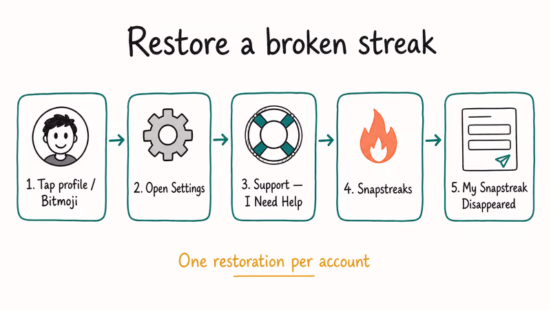 Five-step flowchart of the Snapchat in-app path to request a broken streak restoration