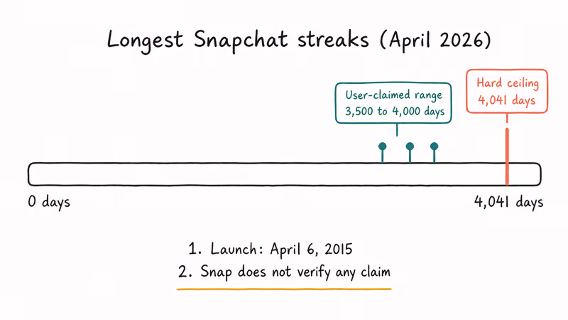 Hand-drawn scale showing Snapchat streak claims below a 4041-day ceiling